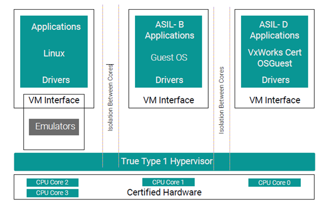 Figure 1: Helix Virtualization Platform, a True Type 1 Hypervisor