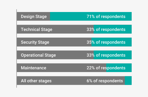 Stages of development with the lowest tolerance for technical debt, according to a 2022 Wind River survey of embedded Linux practitioners.