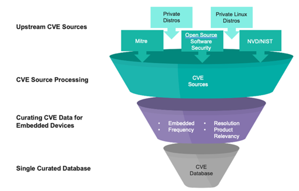 CVE sources needed to build a curated database