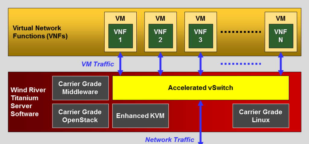 RIP OVDK: High-Performance Virtual Switching Available Now in Commercial Telecom Platform