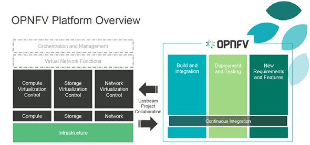 Will OPNFV become the de facto standard for NFV compatibility?