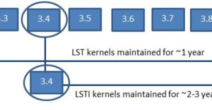 Long Live the New LTS Kernel